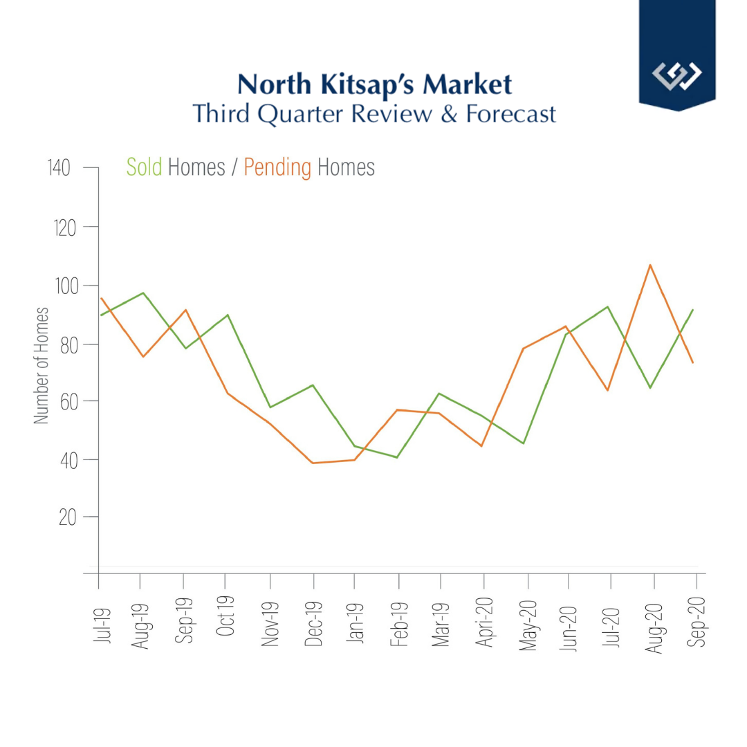 North Kitsap market graph q3