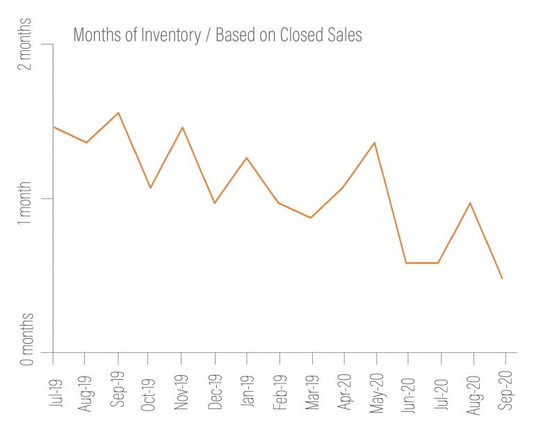 north kitsap inventory graph q3