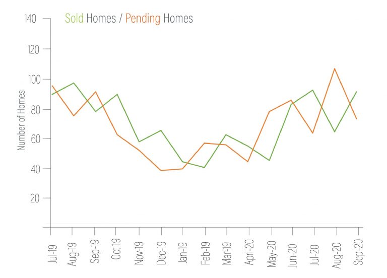 north kitsap market graph q3