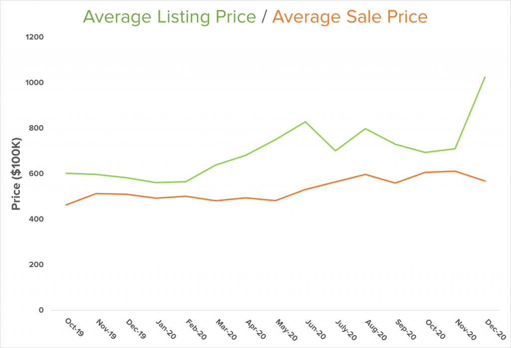 North Kitsap avg listing price