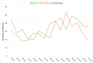 sold homes graph North Kitsap