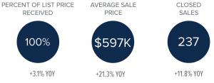 North Kitsap market stats