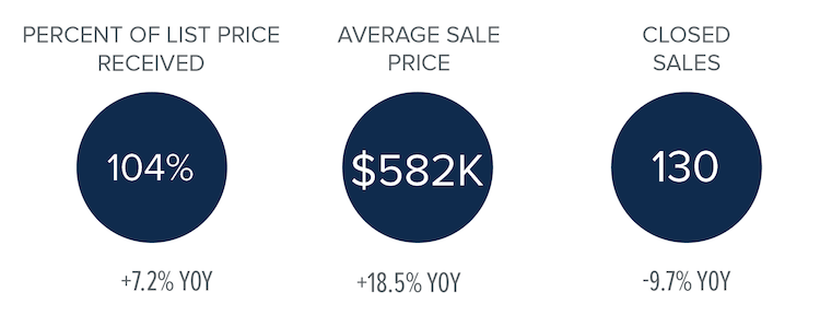 first quarter market stats