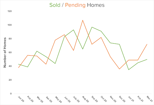 sold pending graph