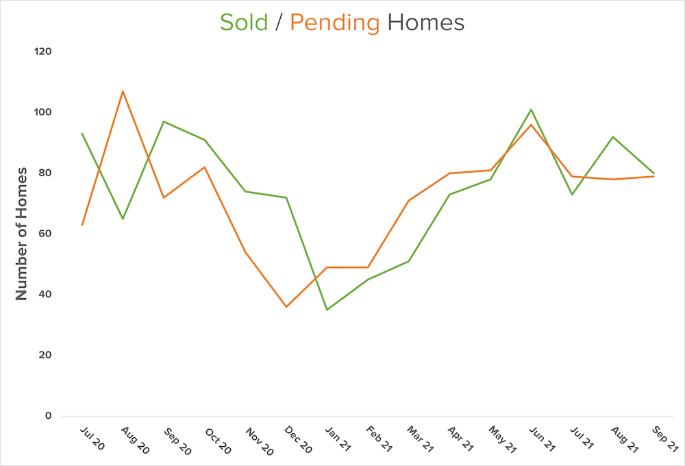 sold-pending-graph