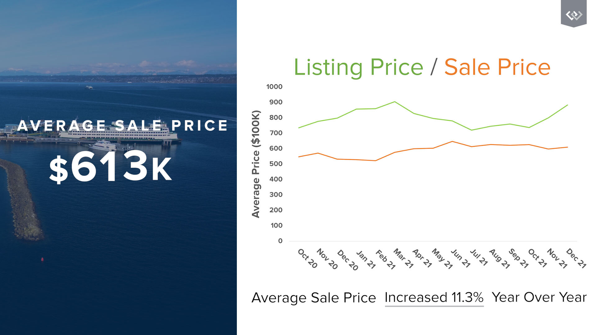 kitsap-housing-prices