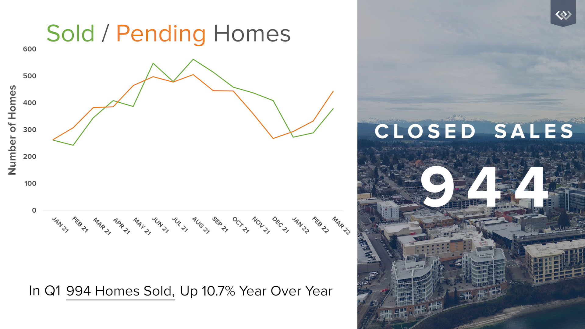 kitsaps-market-sold-graph